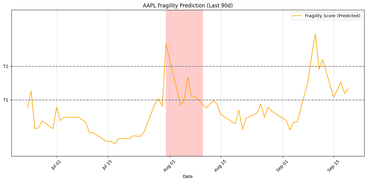 Fragility Prediction Plot for AAPL