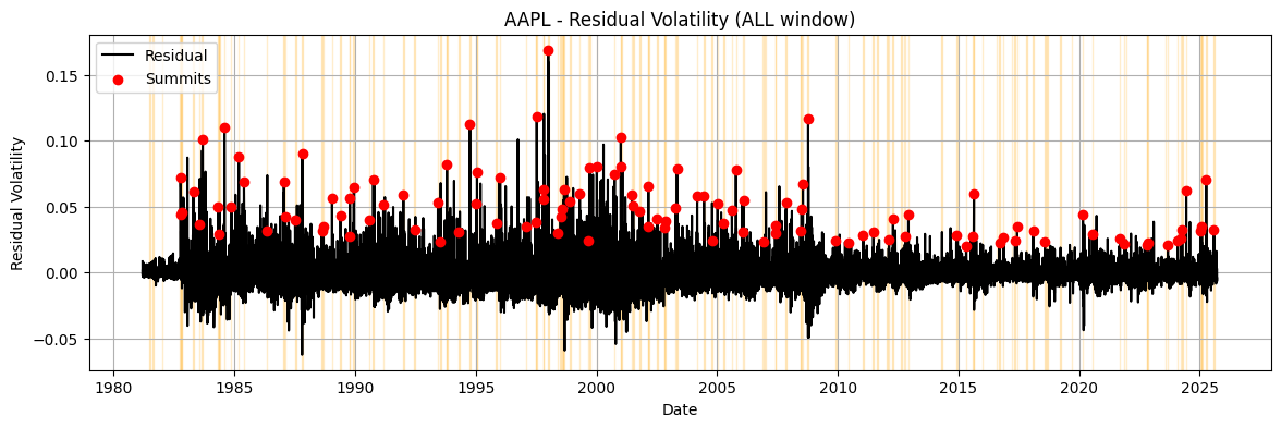 Residual Volatility Plot for AAPL